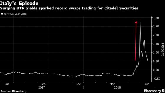 Citadel Securities Has Swaps-Trading Bonanza in Italy Chaos