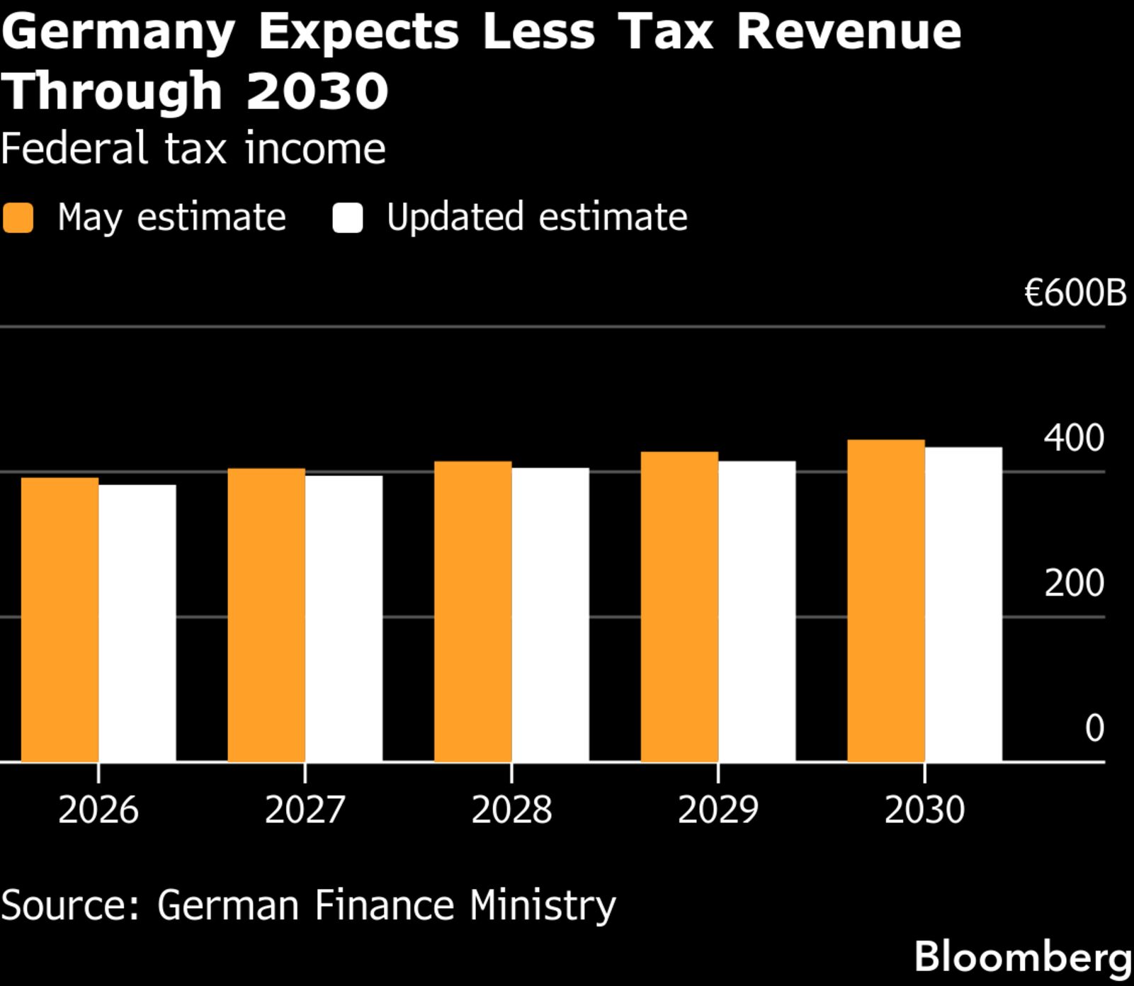 Germany Sees €52 Billion Tax Hole as Iran War Hits Economy - Bloomberg