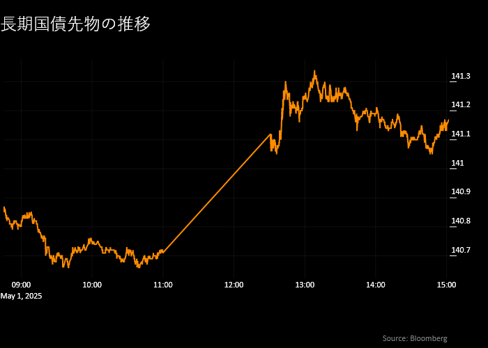 relates to 【日本市況】円安加速、通商政策に不確実性と植田総裁-日銀ハト派化