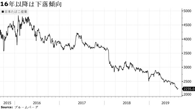 16年以降は下落傾向