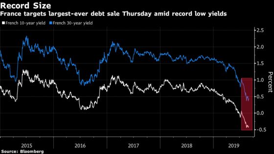 France Plans Largest-Ever Bond Sale in Test of Rally’s Limits