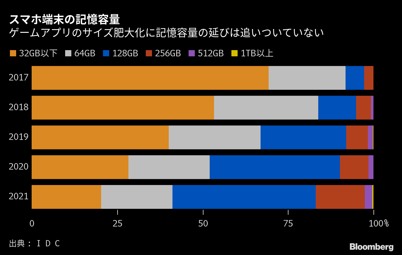スマホの空き容量不足 ゲームアプリの課題に グリー前田取締役 Bloomberg スマホの空き容量不足 ゲームアプリの課題に グリー前田取締役 Bloomberg