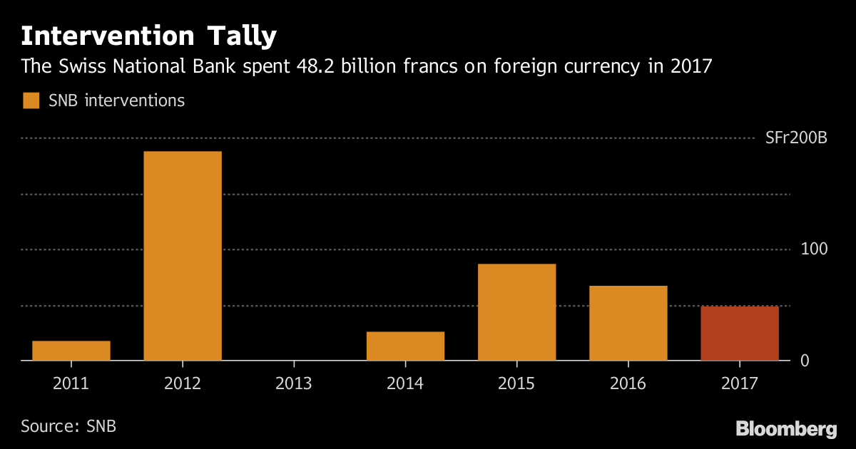 The Swiss Franc Is Almost Back To Its Famous Limit Bloomberg Intervention Tally