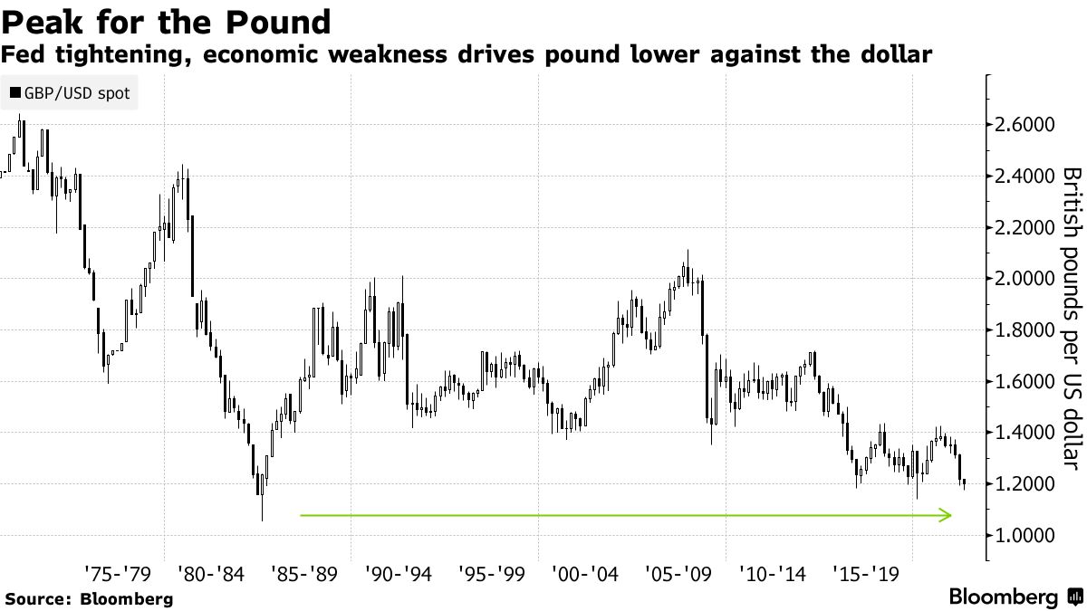 Fed tightening, economic weakness drives pound lower against the dollar