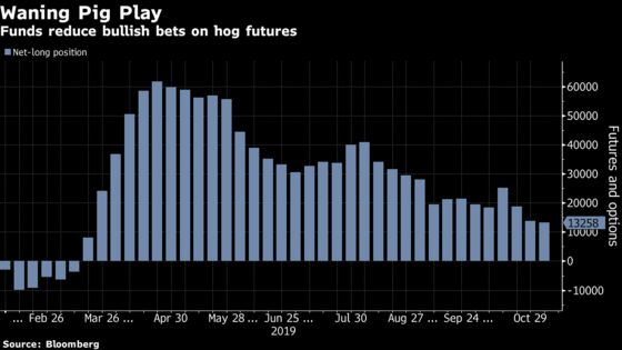 America Is Getting Left Out of the Global Pork-Price Surge
