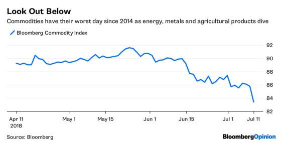 The Rout in Commodities Can No Longer Be Ignored