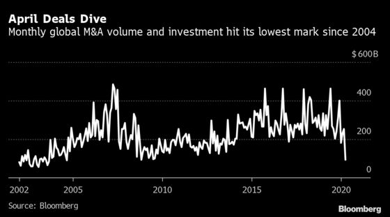 Dealmaking in April Drops to Lowest Point Since 2004