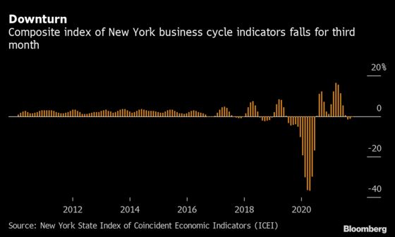 Key New York State Economic Gauge Slumps for the Third Month