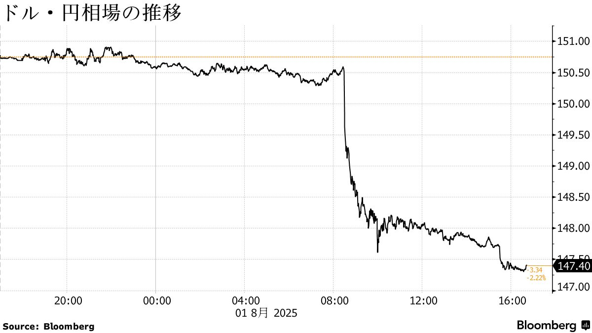 米国市況】円２％超上げて147円台、株は大幅安－雇用統計で大荒れ - Bloomberg
