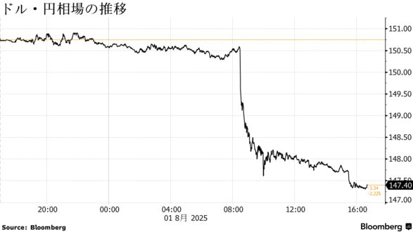 8月1日　ドル・円相場の推移