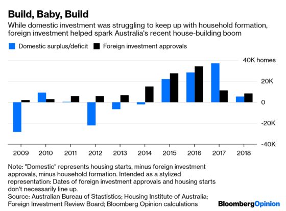 How Foreigners Helped Cool Australian Housing