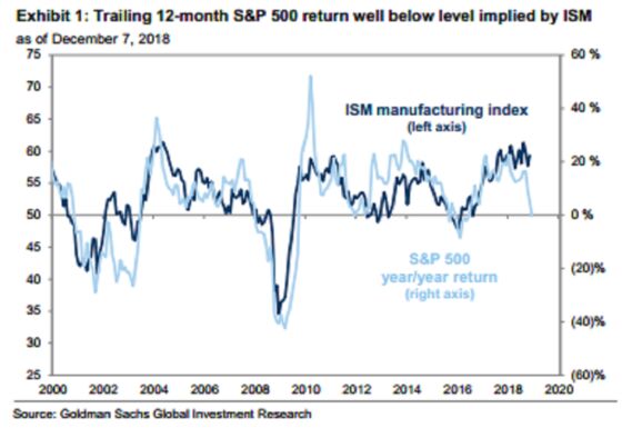 Goldman Joins JPMorgan in Calling Growth Concerns Overdone