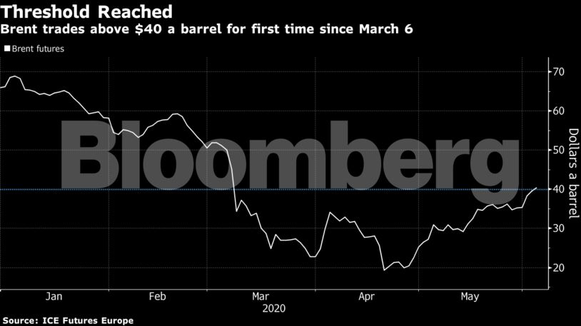 Brent trades above $40 a barrel for first time since March 6