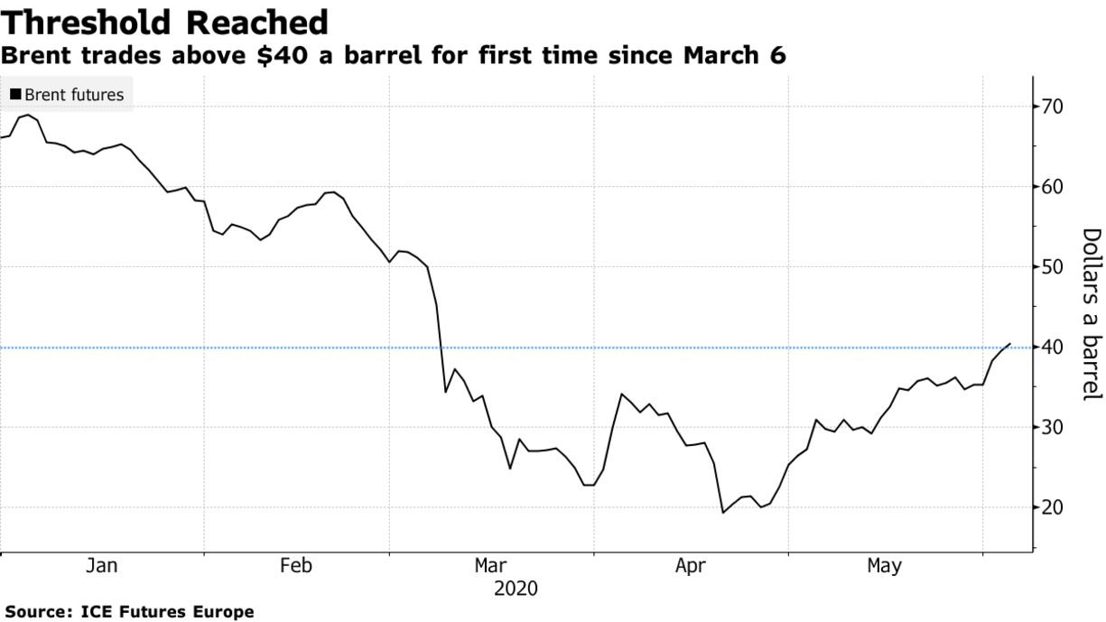 Brent trades above $40 a barrel for first time since March 6