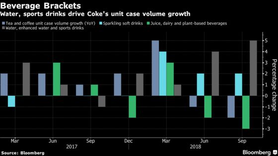 Coca-Cola's Results Indicate Soda Isn't Dead, But Hold the Sugar