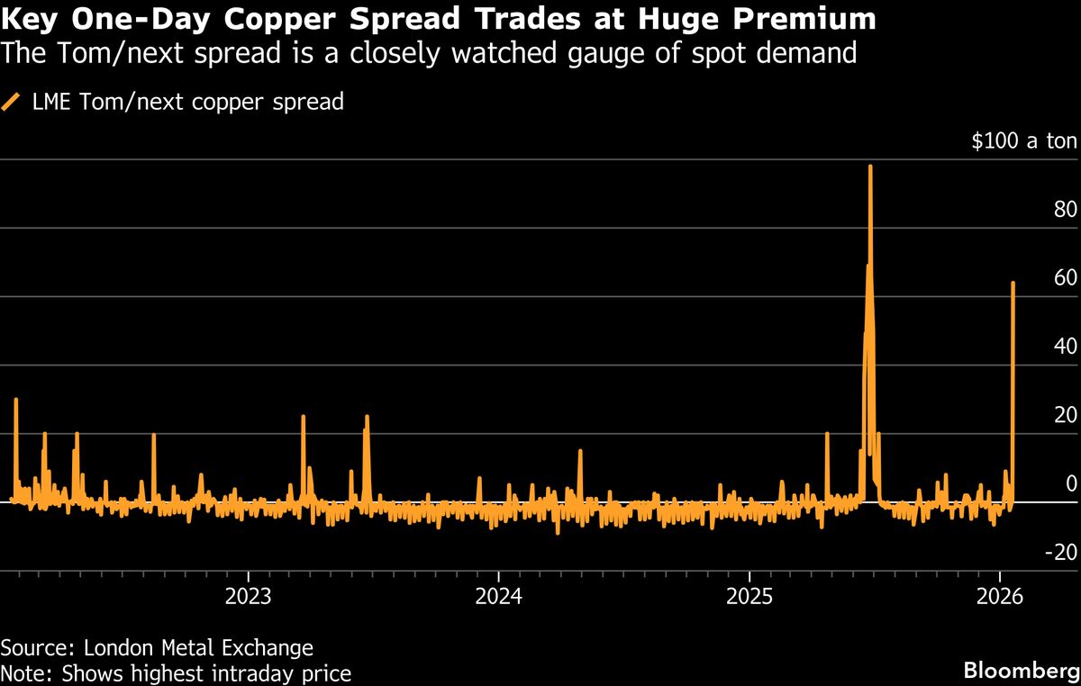 Spot Copper Prices Spike on LME as Traders Tussle Over Inventory