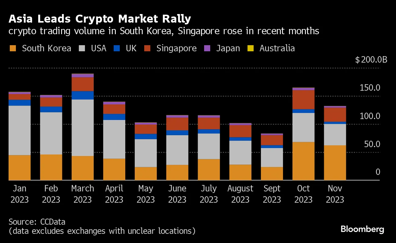 South Korean Crypto Traders Are Driving Rally in Digital-Asset Market -  Bloomberg