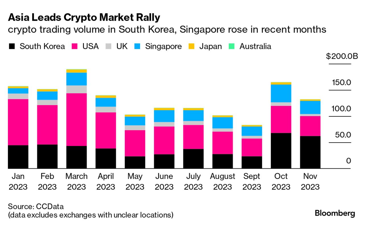 South Korean Crypto Traders Are Driving Rally in Digital-Asset Market -  Bloomberg