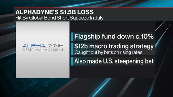 Hedge Fund Alphadyne Loses $1.5 Billion in Short Squeeze