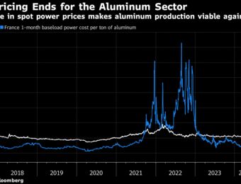 relates to Europe’s Aluminum Output Starts to Recover as Energy Prices Fall