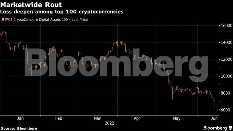 Loss deepen among top 100 cryptocurrencies