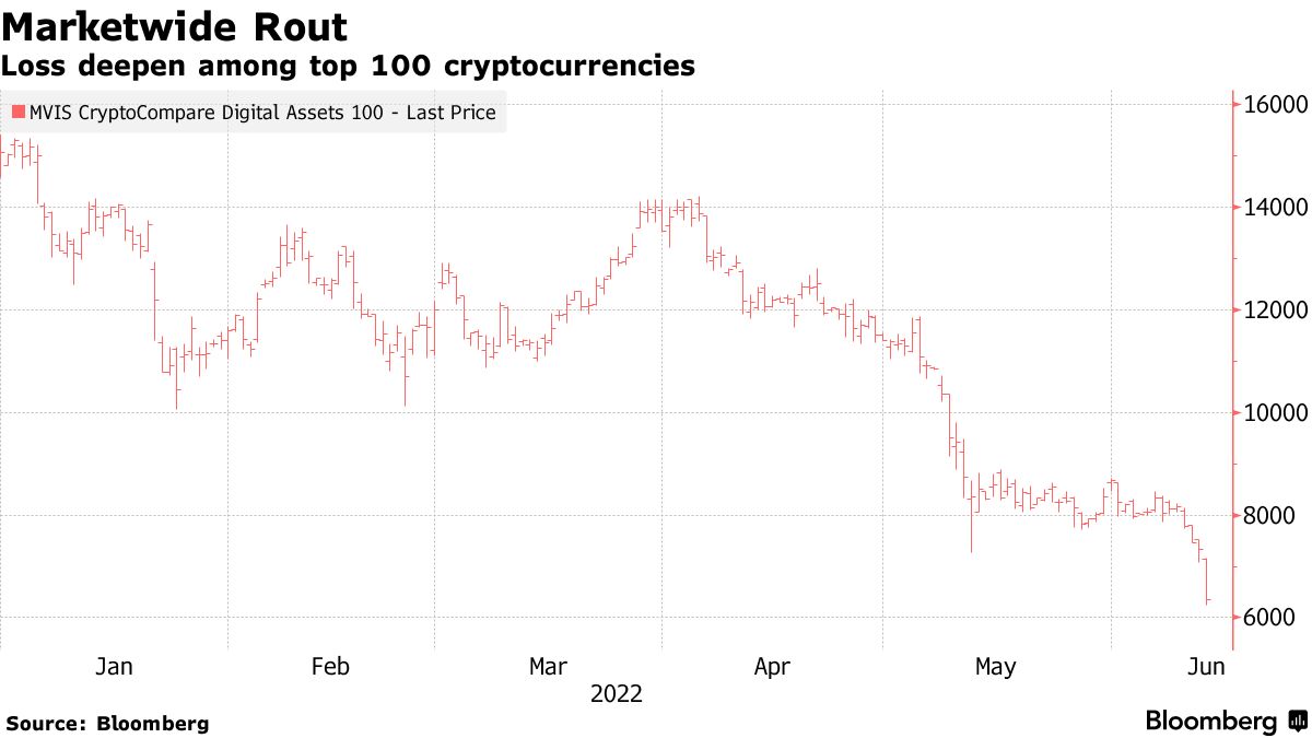 仮想通貨市場、時価総額が１兆ドル割り込む－ビットコインも急落 - Bloomberg
