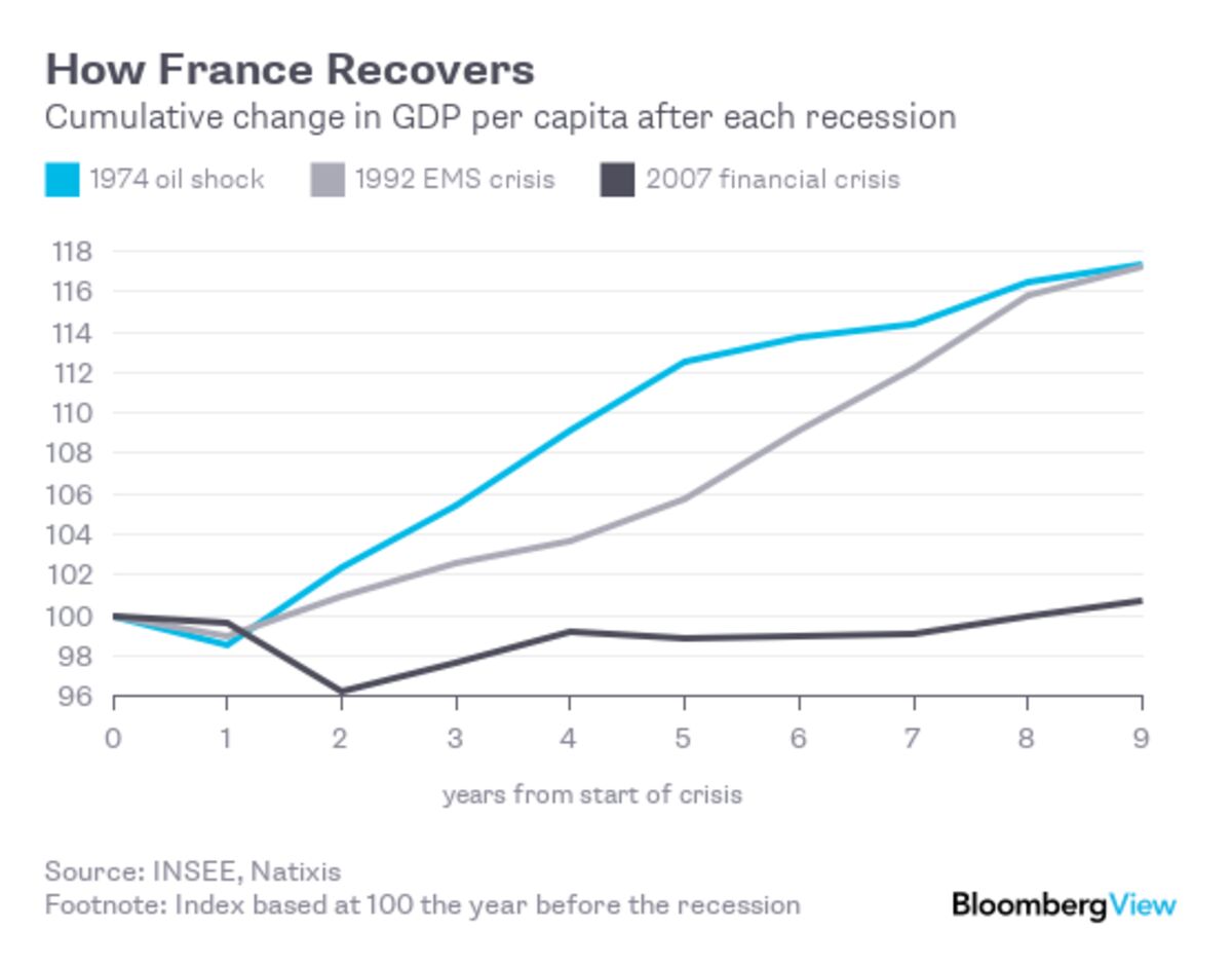 The French Economy Is Bad In A Crisis - Bloomberg