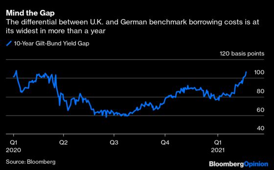 U.K. Assets Are Rationally Exuberant, for Now