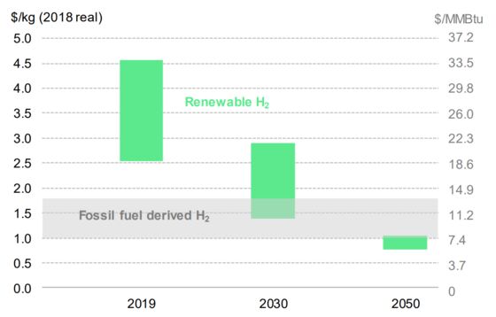 Green Hydrogen Could Price Gas Out of Power Markets by 2050