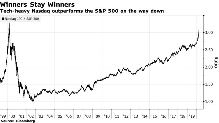 Tech-heavy Nasdaq outperforms the S&P 500 on the way down