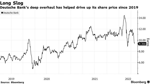 La profunda revisión de Deutsche Bank ha ayudado a elevar el precio de sus acciones desde 2019
