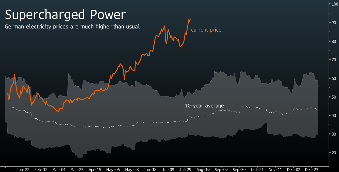 Pricing powered. Electricity Prices in Germany. Price of Power. Энергетический ШОК. Испания цены на электричество.