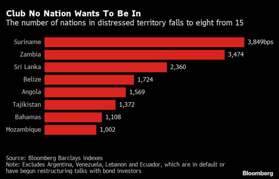 Distressed-Debt Club Thins as Rally Pulls Nations From Brink