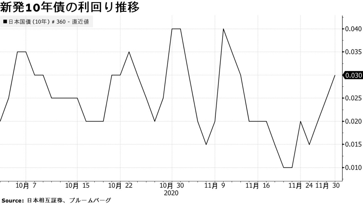 国債 10 年
