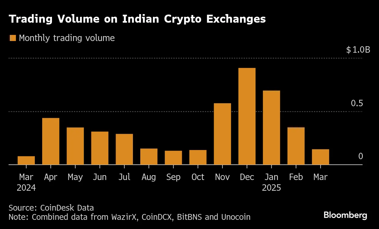 Crypto Exchanges Eye India Comeback as Regulators Tease Pivot - Bloomberg
