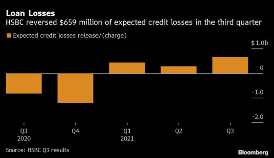 HSBC’s CEO Paints Bullish Outlook After Profit Beats Estimates