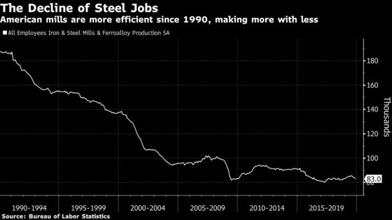 China Subsidies Are Haunting a U.S. Steel Industry That’s Losing Jobs