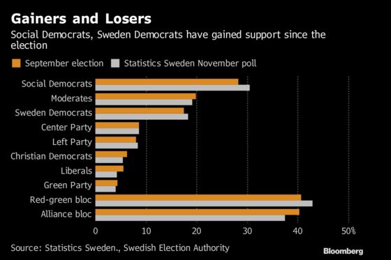 Sweden’s Lofven Hails ‘New Phase’ as Real Government Talks Start