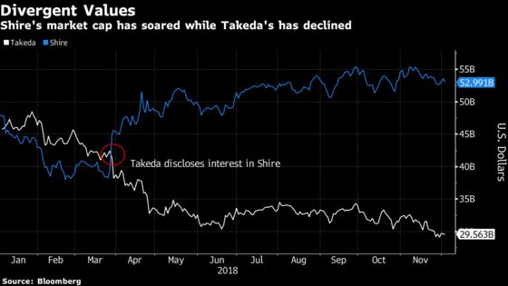 Takeda Wins Shareholder Approval for $62 Billion Shire Deal