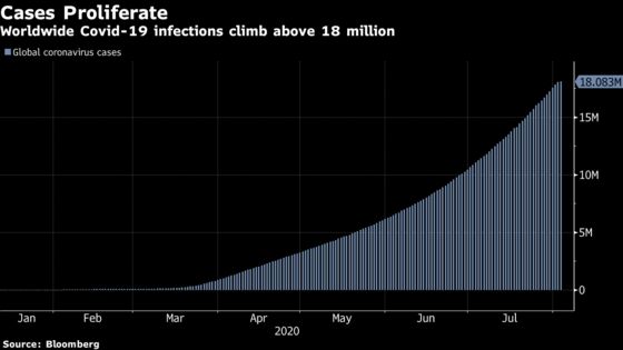 U.S. Cases Up 1.1%; California’s Daily Tally Falls: Virus Update