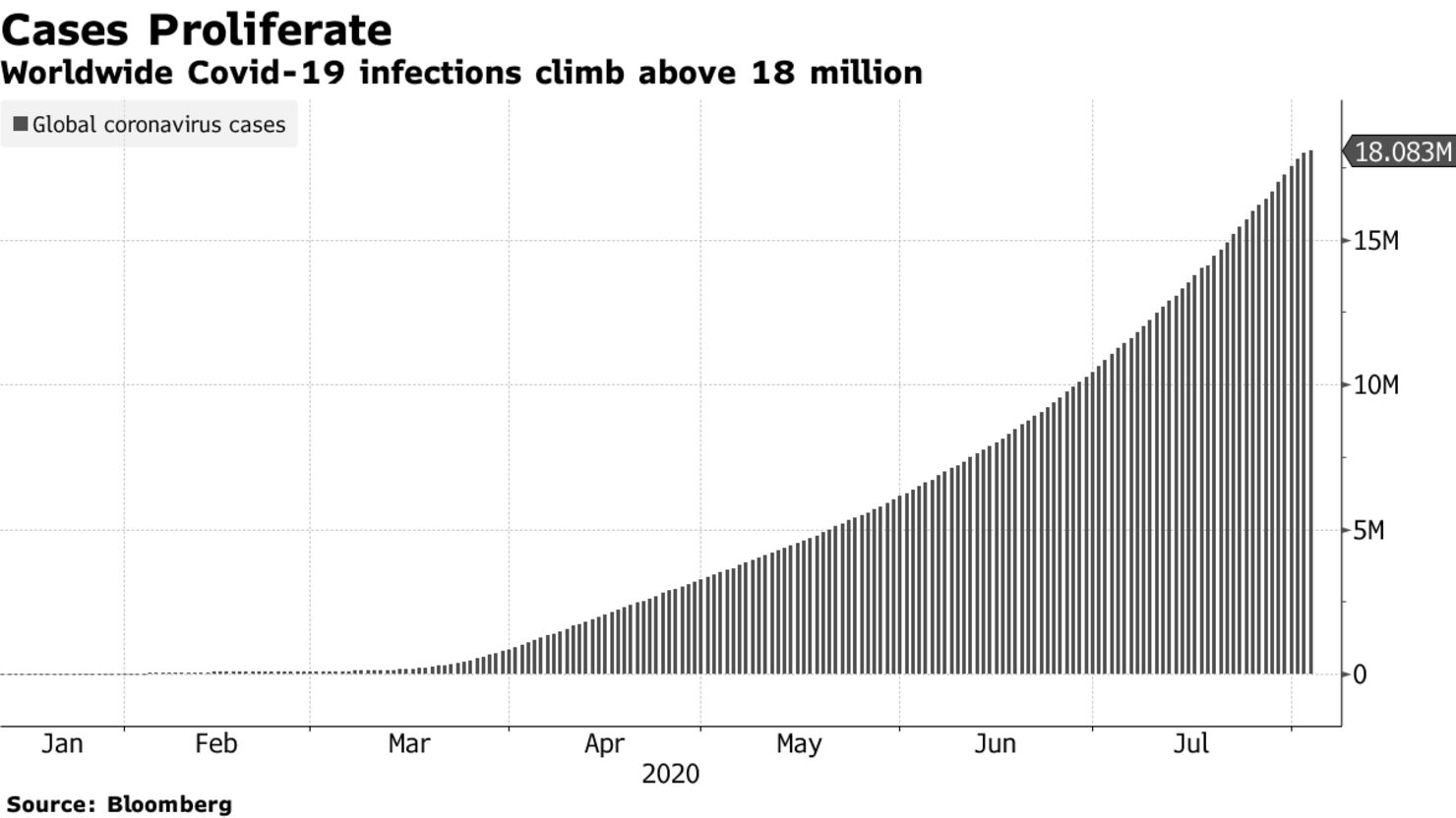 Worldwide Covid-19 infections climb above 18 million