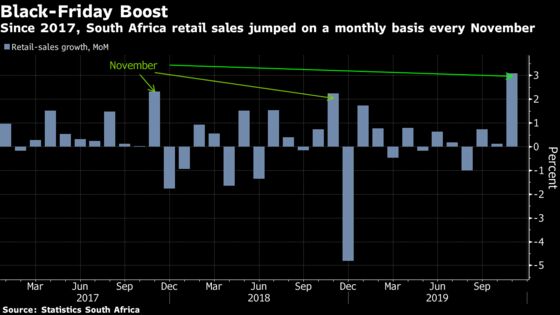 South African Retail Sales Beat Estimates on Black Friday Boost