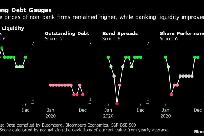 Strong Debt Gauges