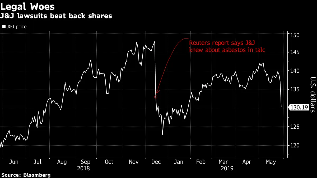 米Ｊ＆Ｊ株急落、訴訟リスクが再び重しに－オクラホマ州と法廷闘争 - Bloomberg