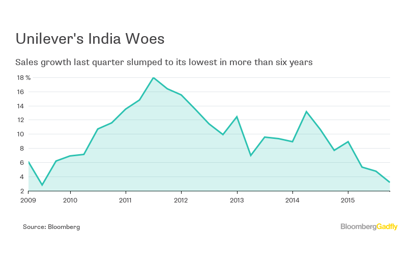 Unilever's India Sales Show Up Consumer Weakness Bloomberg