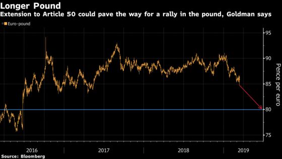 Goldman Sees Pound Rally to Three-Year High If Brexit Delayed