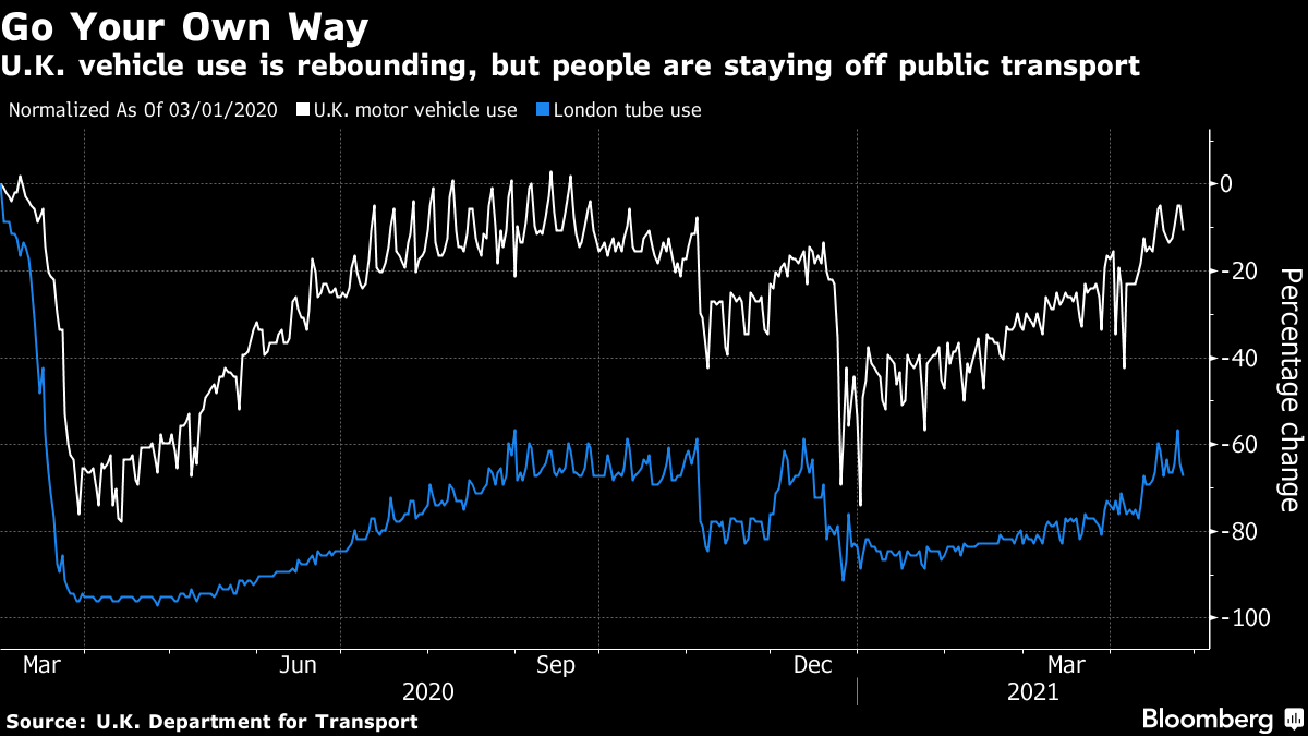 U.K. vehicle use is rebounding, but people are staying off public transport