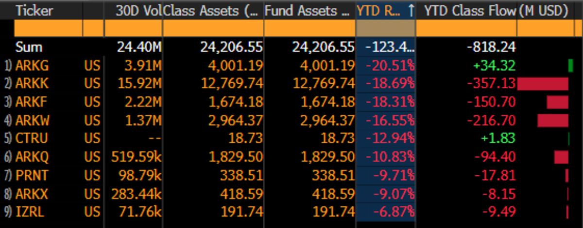 Cathie Wood S Ark Arkk Outperformance Versus The S P 500 Spx Is Fading Bloomberg