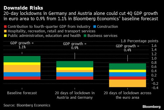 Lockdowns Menacing Europe Test ECB Stimulus Wind-Down Timeline