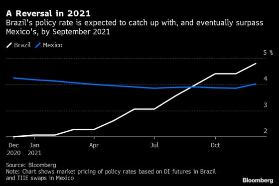 Stars Align for Brazil’s Real to Outshine Mexican Peso in 2021